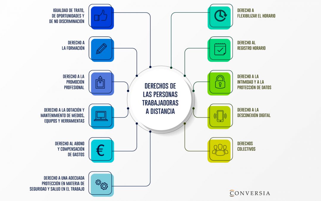 Derechos de los empleados que teletrabajan