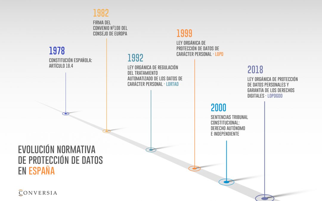 40 años de Protección de Datos en España